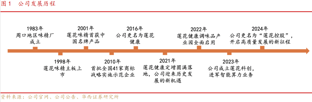 深度报告：调味品业务重焕生机开拓算力打造第二曲线麻将胡了电子游戏味动视界 【华西食品】莲花控股(图2)