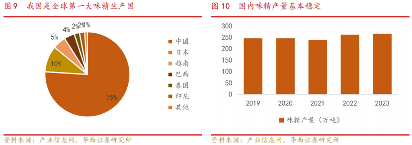 深度报告：调味品业务重焕生机开拓算力打造第二曲线麻将胡了电子游戏味动视界 【华西食品】莲花控股(图4)