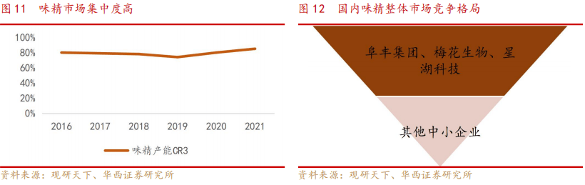 深度报告：调味品业务重焕生机开拓算力打造第二曲线麻将胡了电子游戏味动视界 【华西食品】莲花控股(图5)
