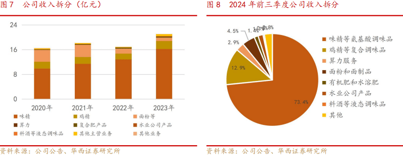 深度报告：调味品业务重焕生机开拓算力打造第二曲线麻将胡了电子游戏味动视界 【华西食品】莲花控股(图7)