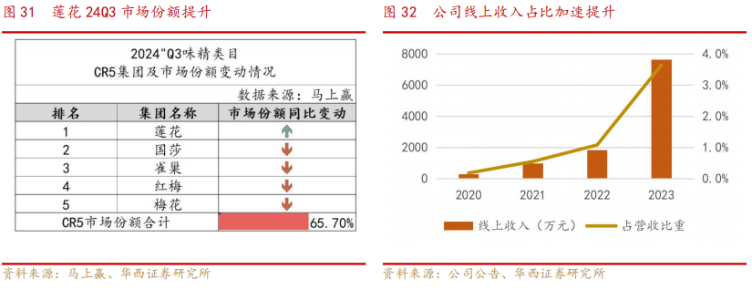 深度报告：调味品业务重焕生机开拓算力打造第二曲线麻将胡了电子游戏味动视界 【华西食品】莲花控股(图9)