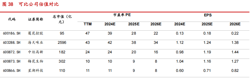 深度报告：调味品业务重焕生机开拓算力打造第二曲线麻将胡了电子游戏味动视界 【华西食品】莲花控股(图16)