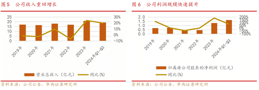深度报告：调味品业务重焕生机开拓算力打造第二曲线麻将胡了电子游戏味动视界 【华西食品】莲花控股(图14)