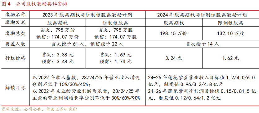 深度报告：调味品业务重焕生机开拓算力打造第二曲线麻将胡了电子游戏味动视界 【华西食品】莲花控股(图19)