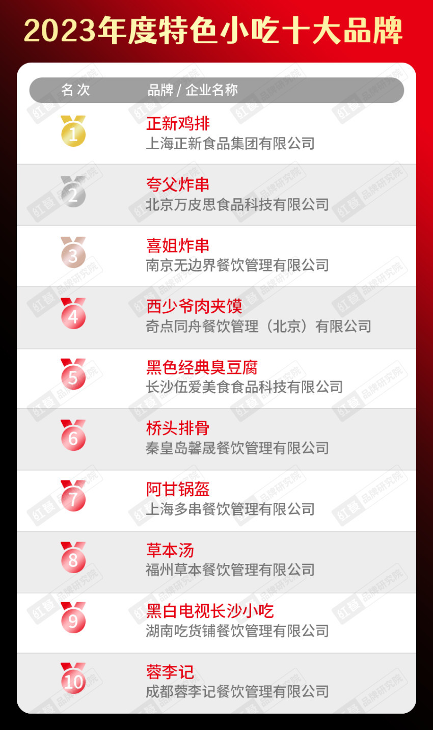 饮品类十大品牌榜单揭晓（附完整榜单）麻将胡了试玩平台2023年度中国餐(图2)