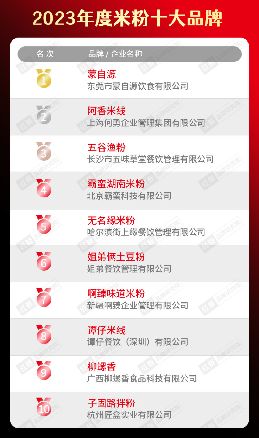 饮品类十大品牌榜单揭晓（附完整榜单）麻将胡了试玩平台2023年度中国餐(图3)