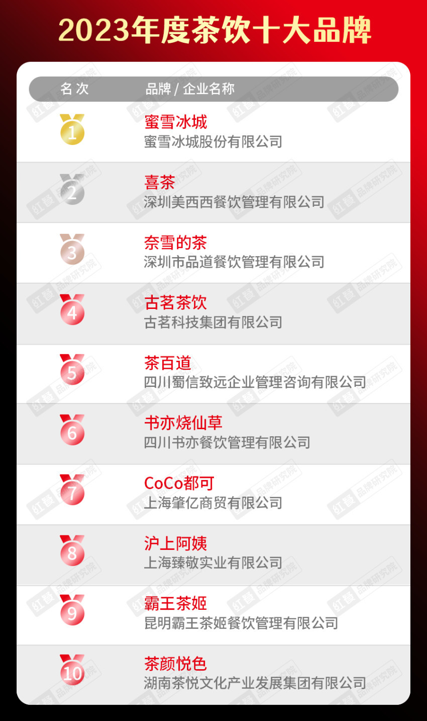 饮品类十大品牌榜单揭晓（附完整榜单）麻将胡了试玩平台2023年度中国餐(图1)