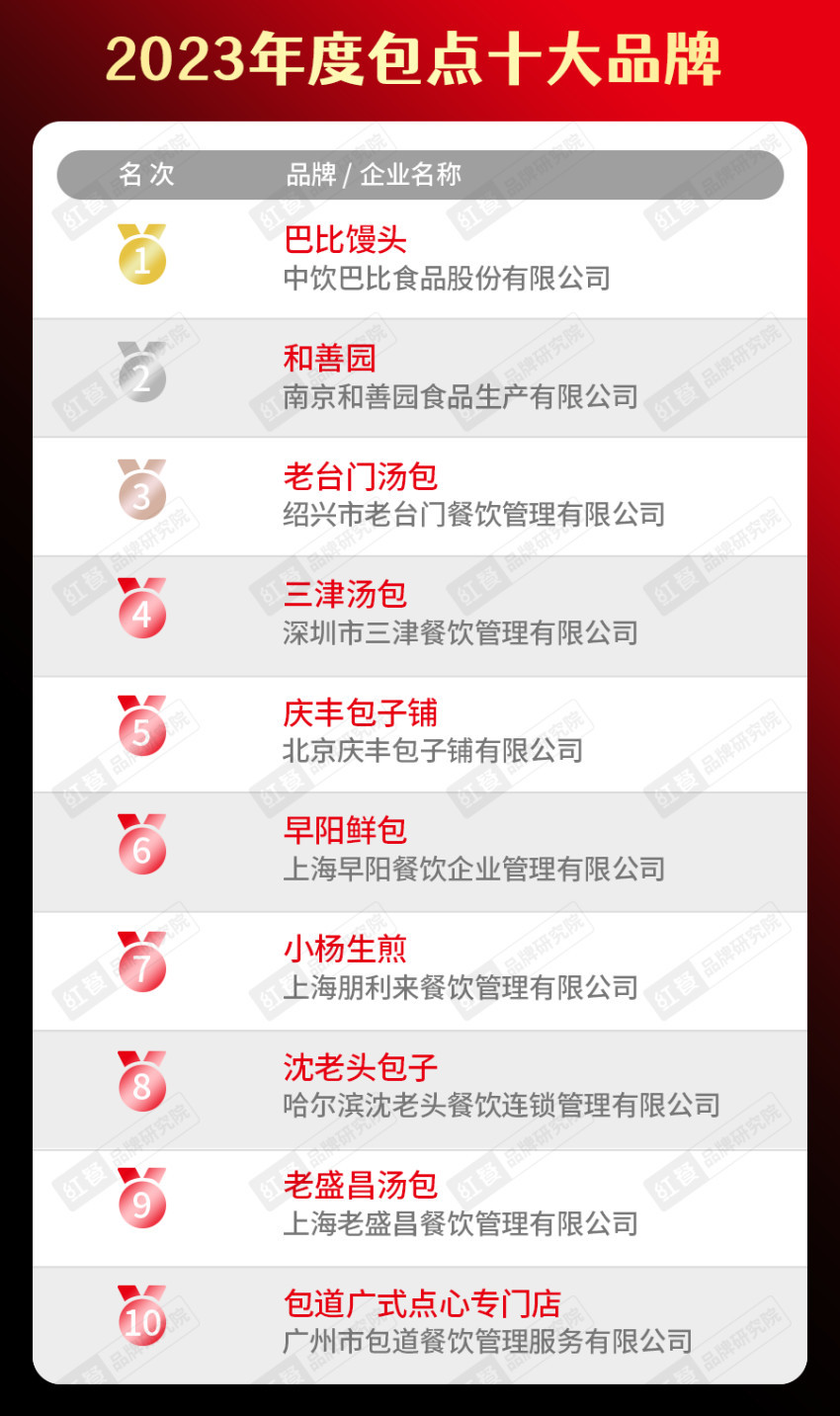 饮品类十大品牌榜单揭晓（附完整榜单）麻将胡了试玩平台2023年度中国餐(图6)