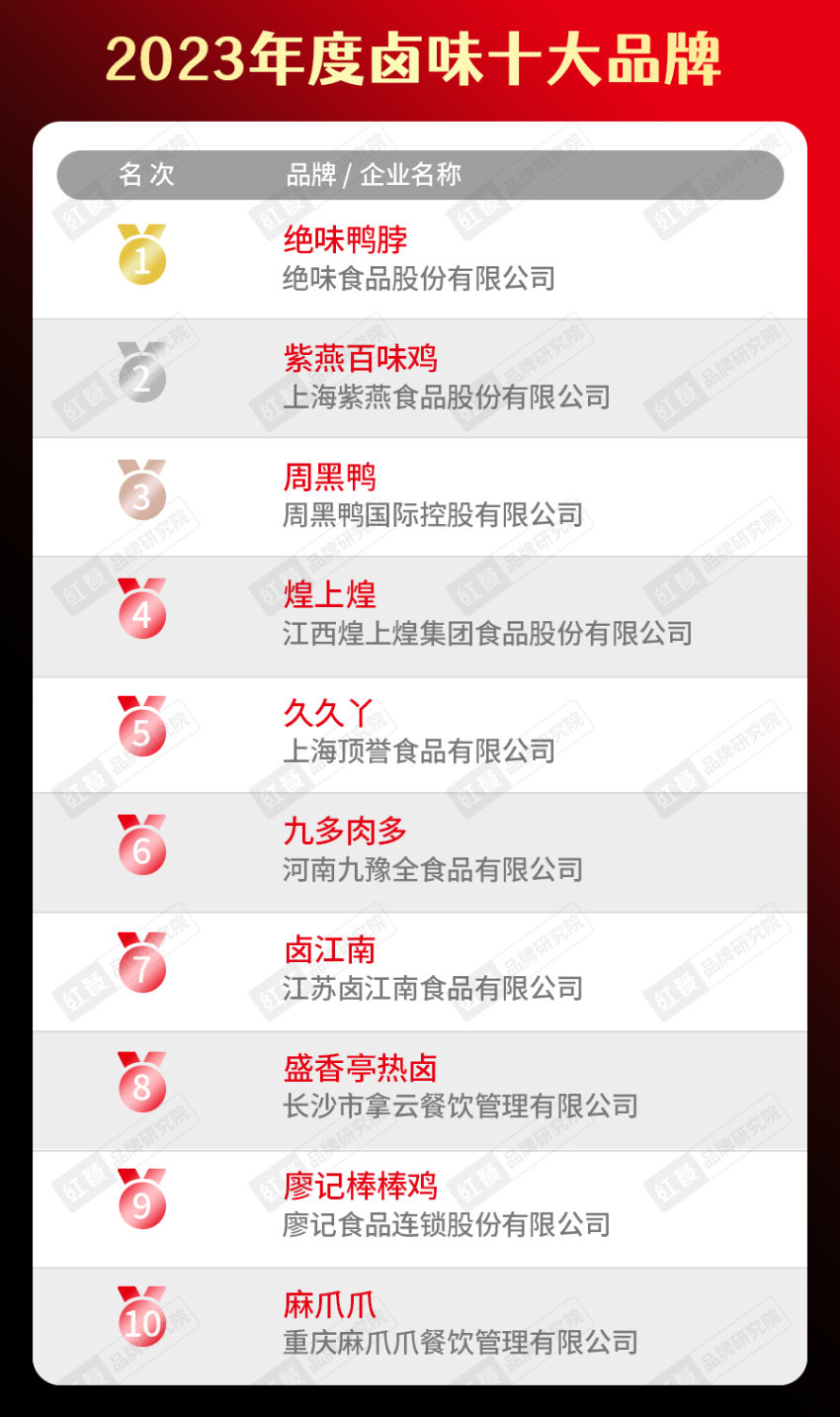 饮品类十大品牌榜单揭晓（附完整榜单）麻将胡了试玩平台2023年度中国餐(图10)