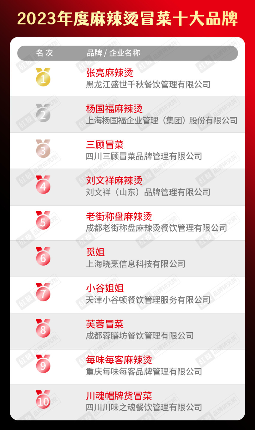 饮品类十大品牌榜单揭晓（附完整榜单）麻将胡了试玩平台2023年度中国餐(图11)