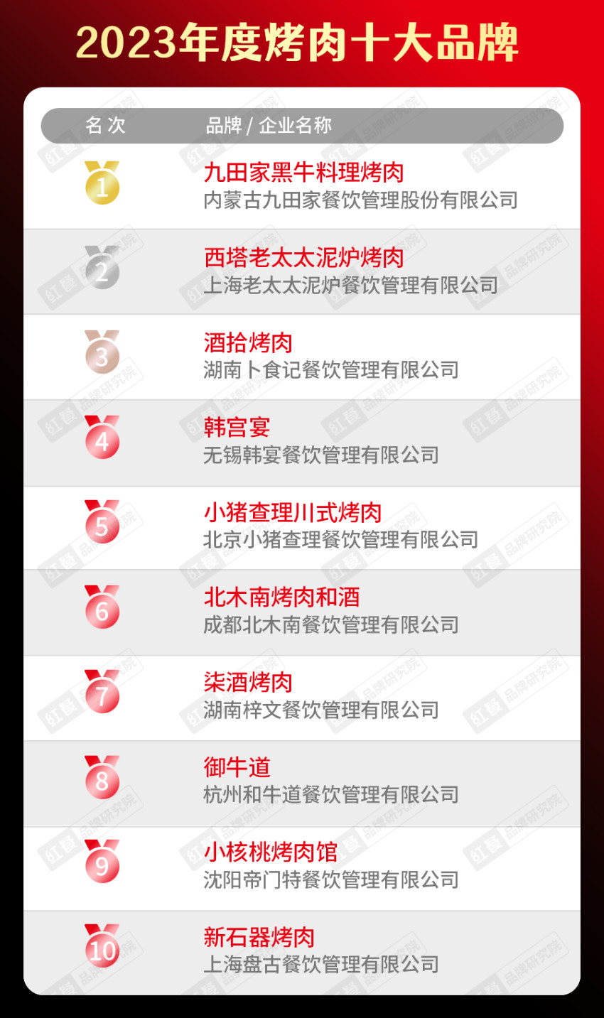 饮品类十大品牌榜单揭晓（附完整榜单）麻将胡了试玩平台2023年度中国餐(图9)