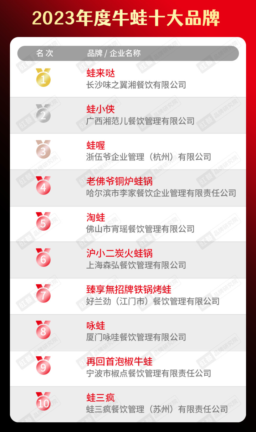 饮品类十大品牌榜单揭晓（附完整榜单）麻将胡了试玩平台2023年度中国餐(图8)