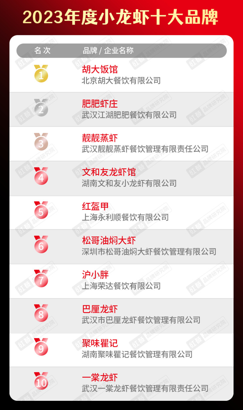 饮品类十大品牌榜单揭晓（附完整榜单）麻将胡了试玩平台2023年度中国餐(图13)