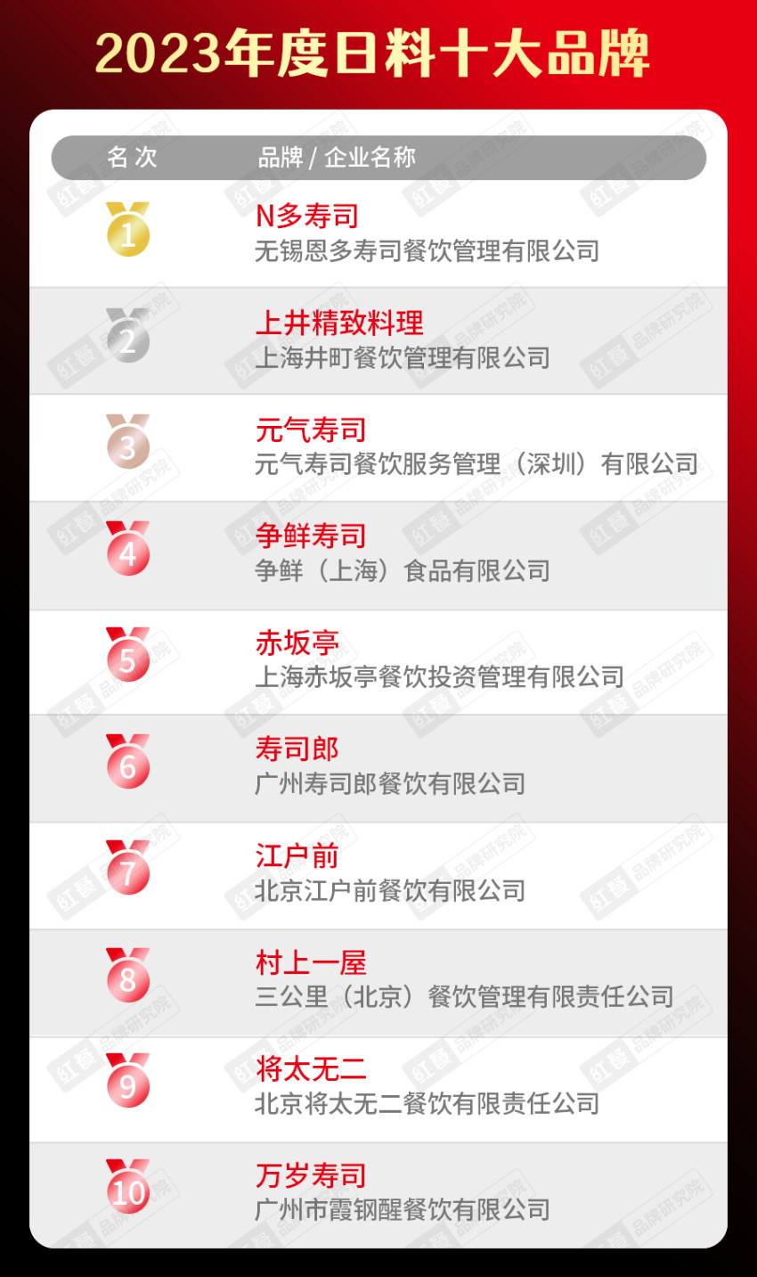饮品类十大品牌榜单揭晓（附完整榜单）麻将胡了试玩平台2023年度中国餐(图14)