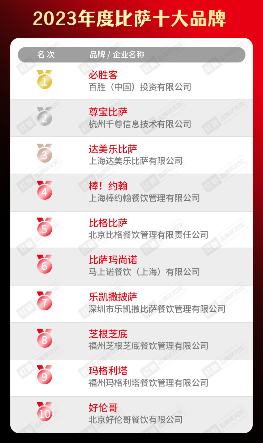 饮品类十大品牌榜单揭晓（附完整榜单）麻将胡了试玩平台2023年度中国餐(图12)