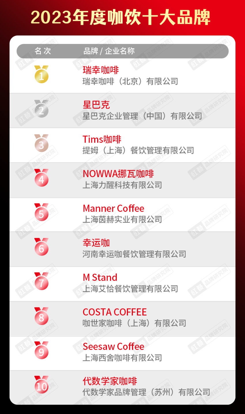 饮品类十大品牌榜单揭晓（附完整榜单）麻将胡了试玩平台2023年度中国餐(图16)