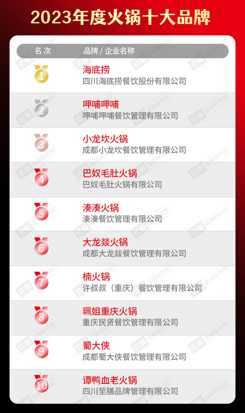 饮品类十大品牌榜单揭晓（附完整榜单）麻将胡了试玩平台2023年度中国餐(图15)