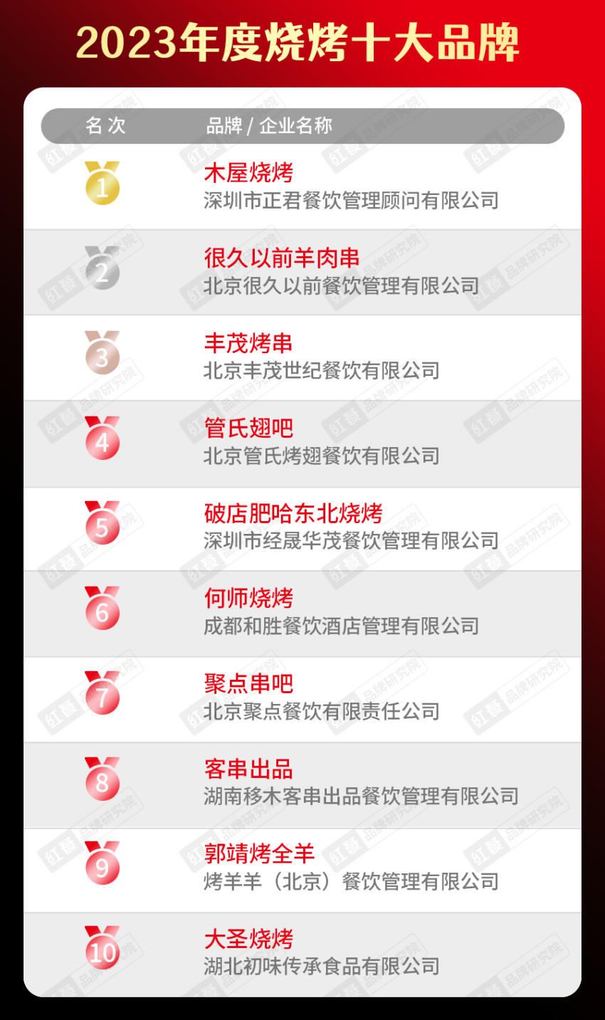 饮品类十大品牌榜单揭晓（附完整榜单）麻将胡了试玩平台2023年度中国餐(图18)