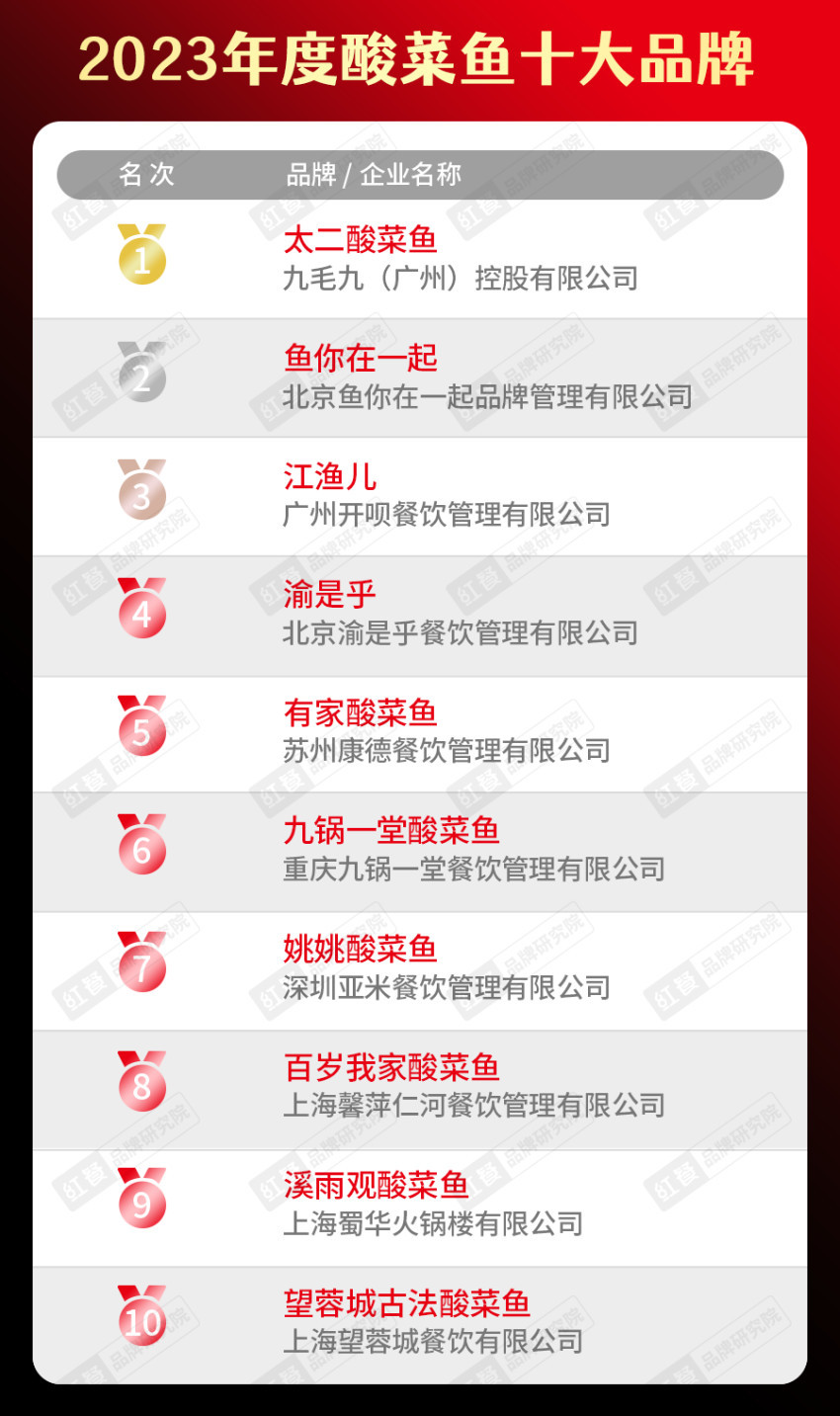饮品类十大品牌榜单揭晓（附完整榜单）麻将胡了试玩平台2023年度中国餐(图20)