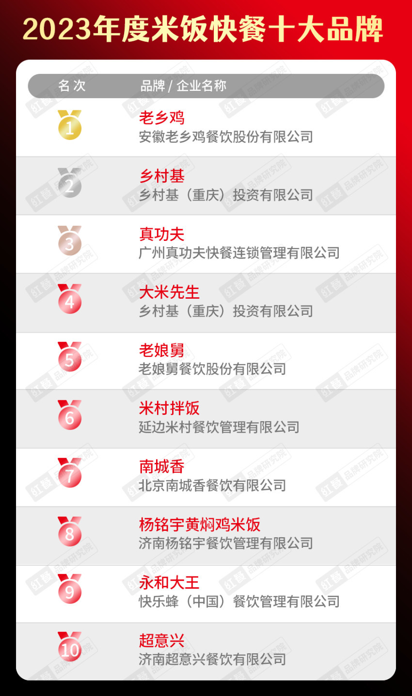 饮品类十大品牌榜单揭晓（附完整榜单）麻将胡了试玩平台2023年度中国餐(图22)