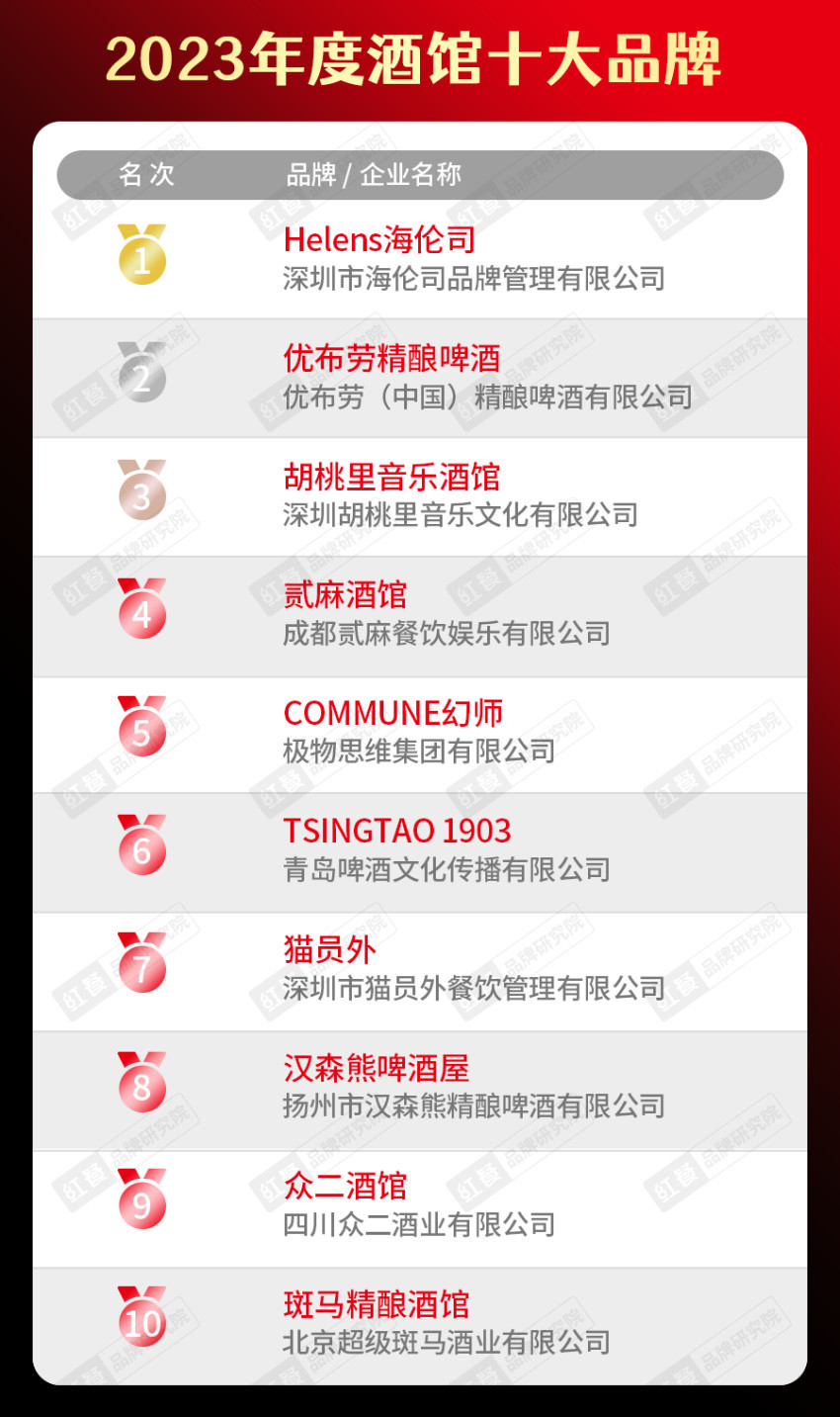 饮品类十大品牌榜单揭晓（附完整榜单）麻将胡了试玩平台2023年度中国餐(图24)