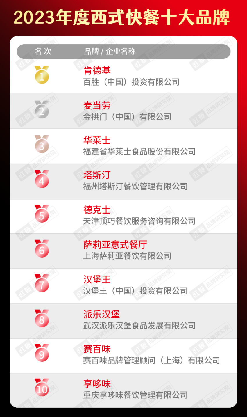 饮品类十大品牌榜单揭晓（附完整榜单）麻将胡了试玩平台2023年度中国餐(图25)
