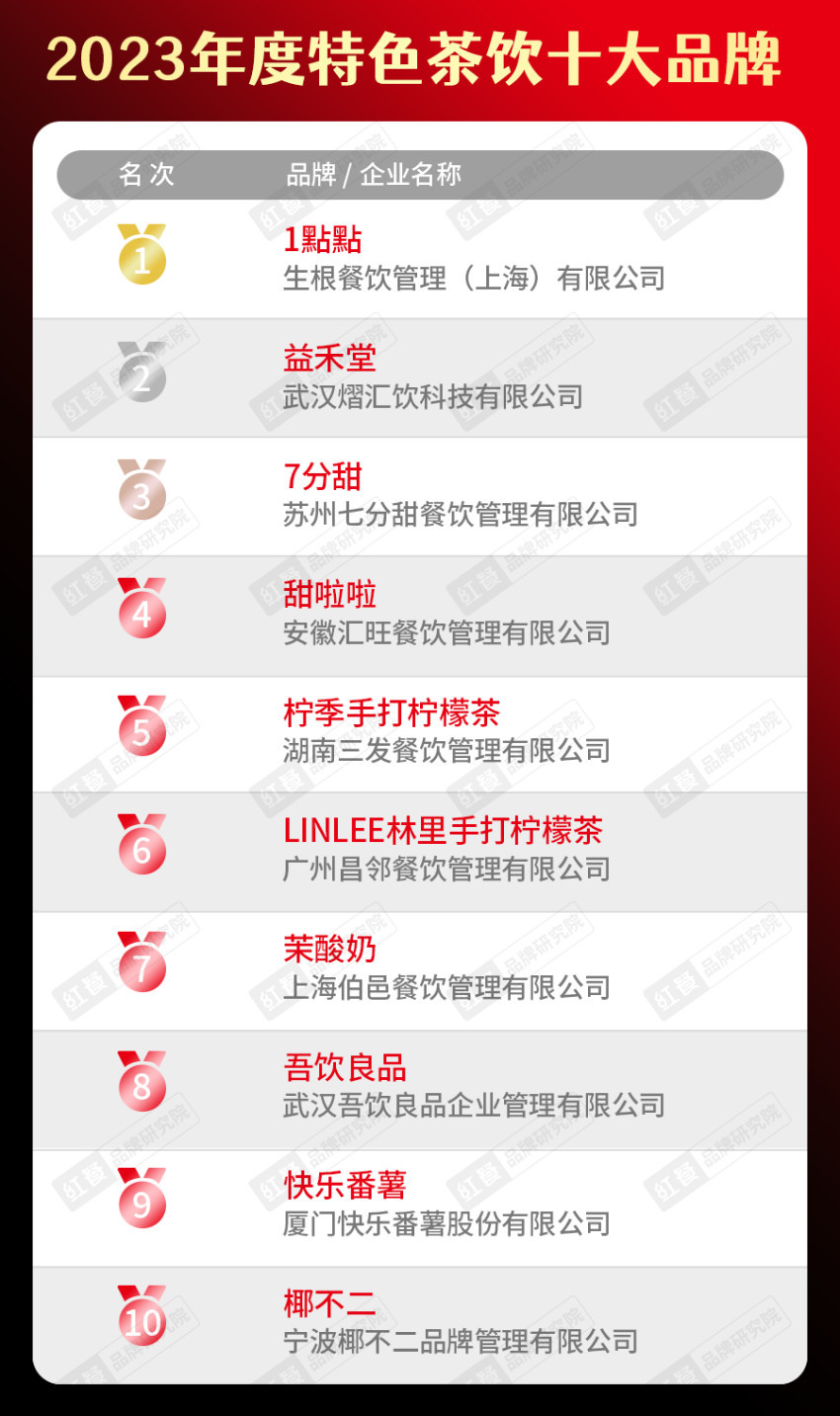 饮品类十大品牌榜单揭晓（附完整榜单）麻将胡了试玩平台2023年度中国餐(图23)