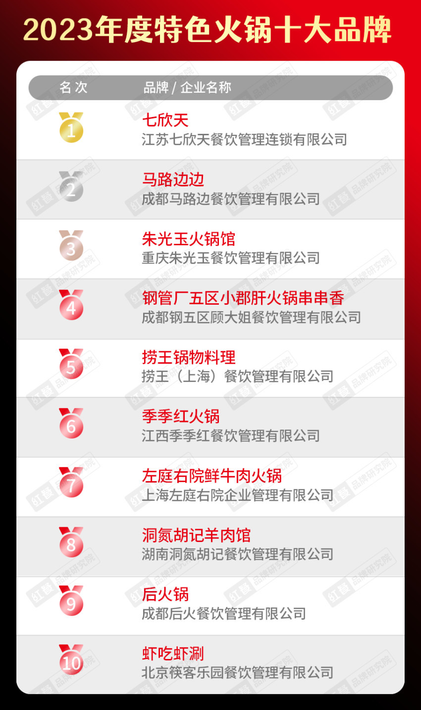 饮品类十大品牌榜单揭晓（附完整榜单）麻将胡了试玩平台2023年度中国餐(图26)