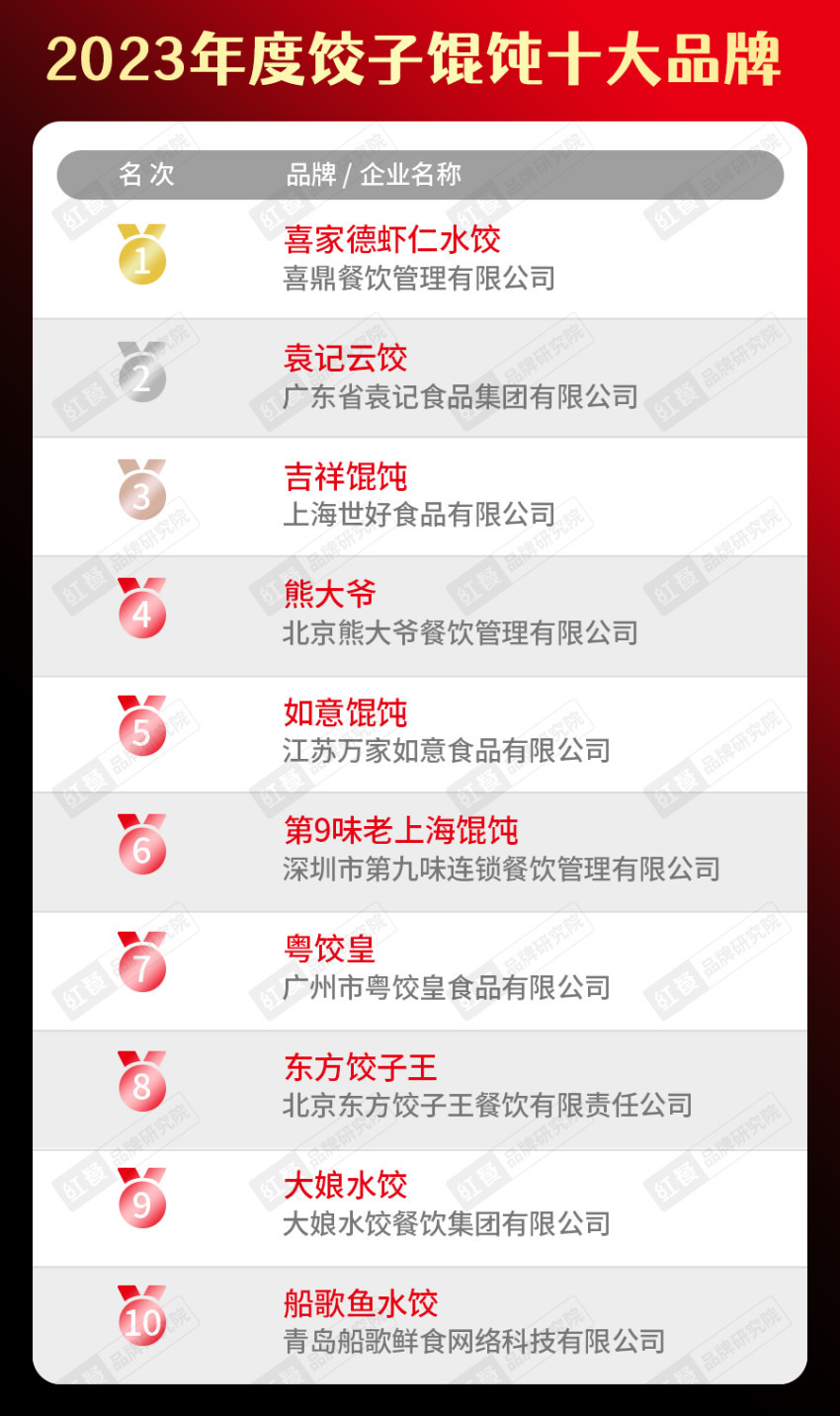 饮品类十大品牌榜单揭晓（附完整榜单）麻将胡了试玩平台2023年度中国餐(图27)