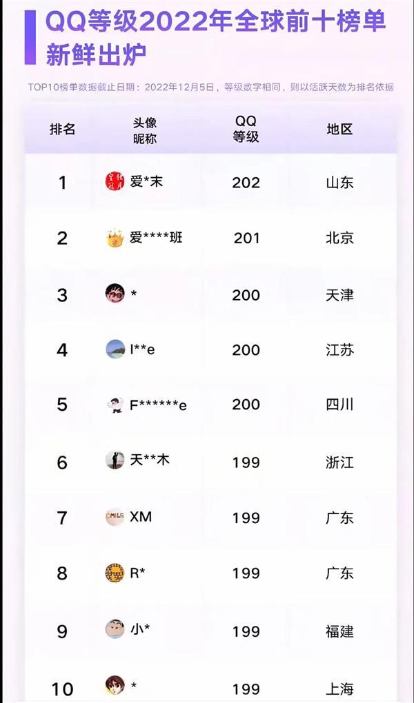 冠的QQ用户即将诞生！你几个太阳了麻将胡了2试玩网站全球第一